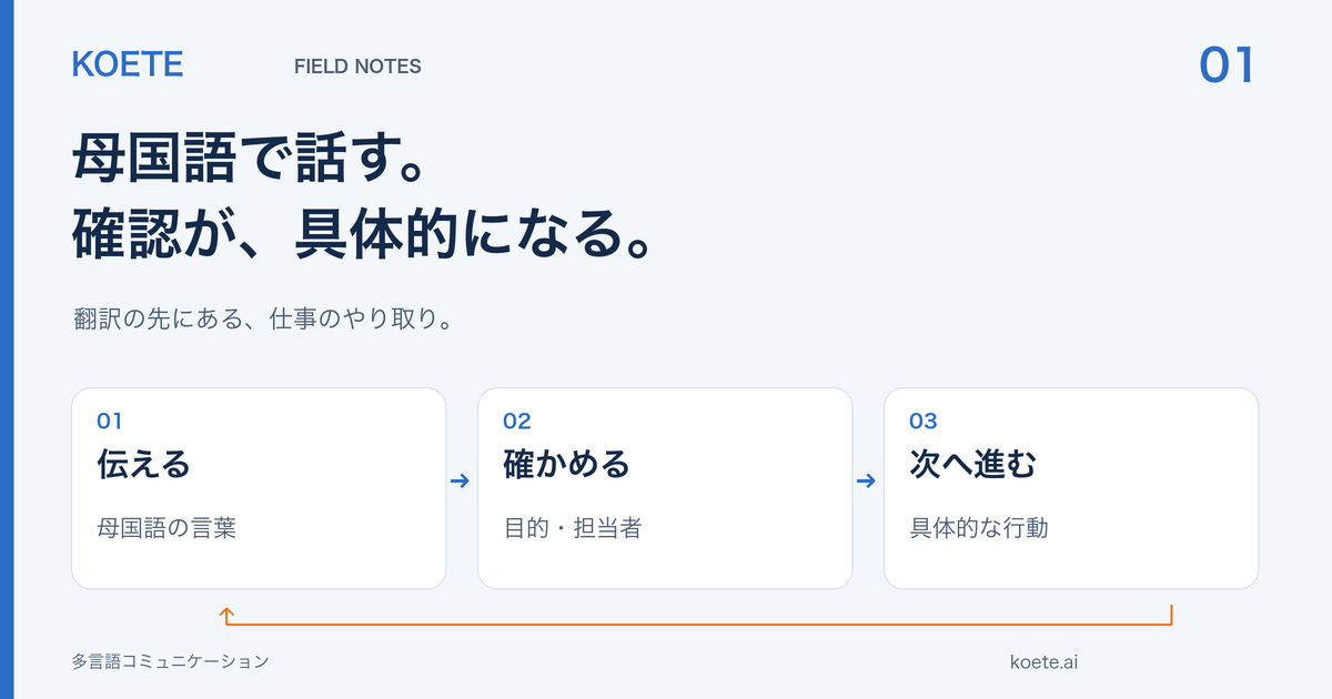 母国語で伝え、目的と担当者を確認し、次の行動につなぐ流れ
