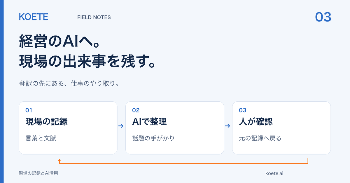 現場の記録をAIで整理し、人が元の記録へ戻って確認する流れ