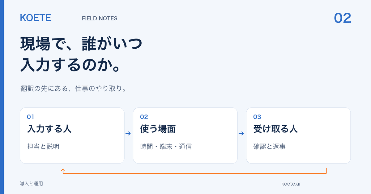 報告の運用を、入力する人、時間や端末、受け取る人の返事まで設計する図