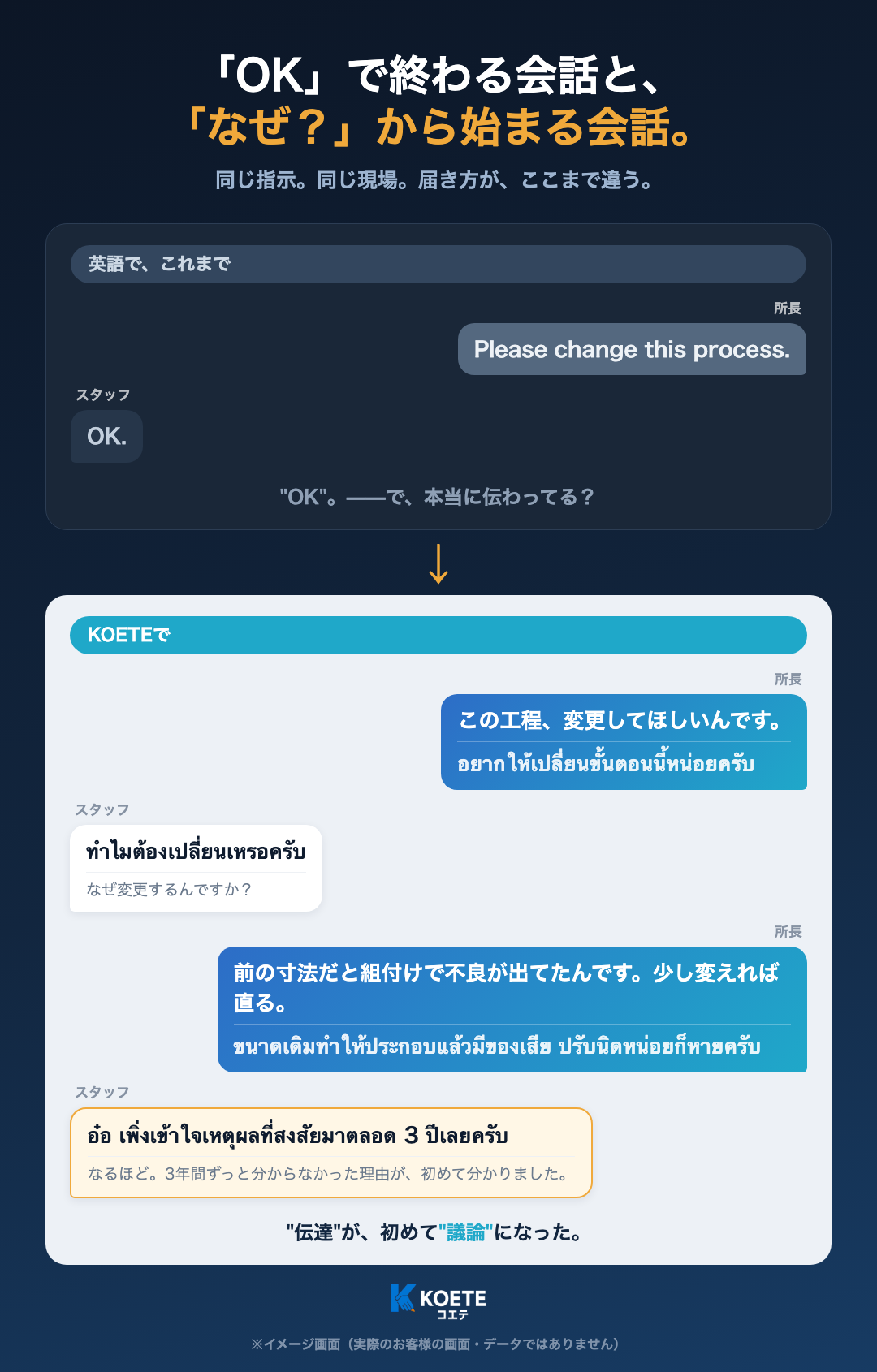 英語では「Please change this process.」に「OK.」と返って会話が終わる。KOETEでは同じ指示に「なぜ変更するんですか？」と返り、理由の共有まで進み「3年間ずっと分からなかった理由が、初めて分かりました」に至る比較図。