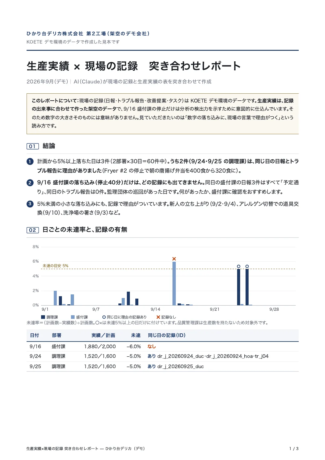 生産実績と現場の記録の突き合わせレポートの1ページ目