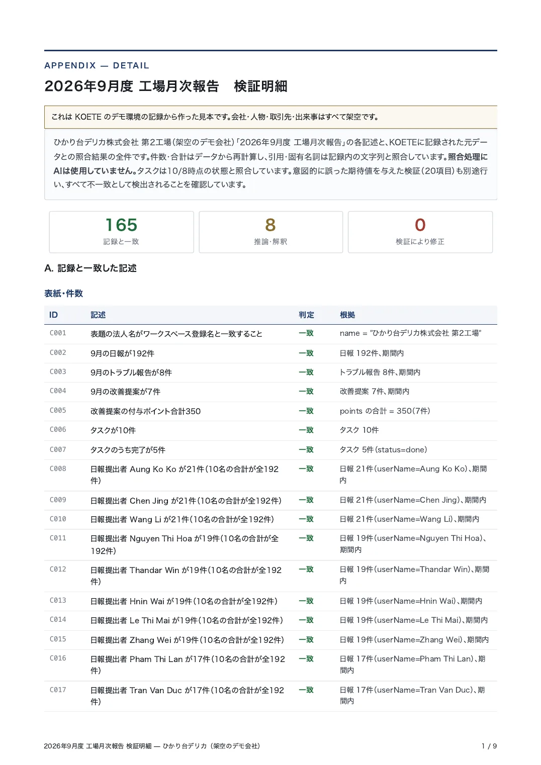 工場月次報告の検証明細の1ページ目。記録と一致165、推論・解釈8、検証により修正0