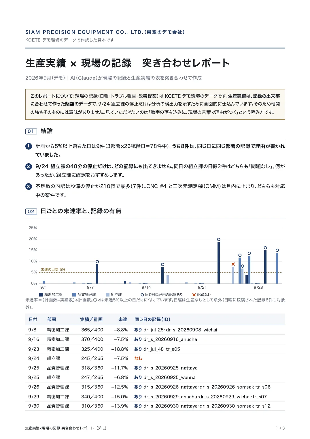 生産実績と現場の記録の突き合わせレポートの1ページ目