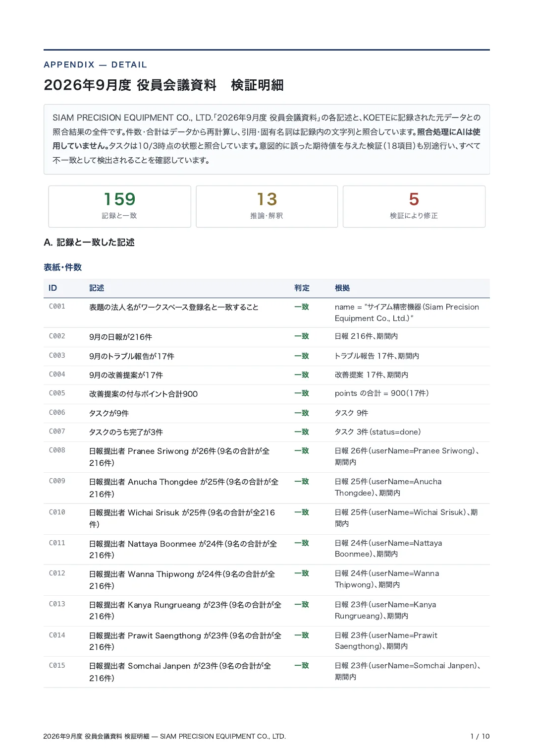 役員会議資料の検証明細の1ページ目。記録と一致159、推論・解釈13、検証により修正5